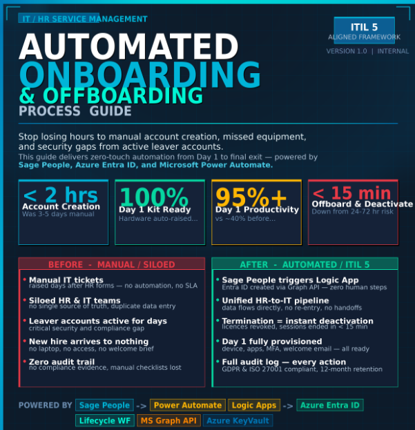 IT/HR Automated Hire-to-Retire Employee Onboarding - Offboarding Integration Process Guide
